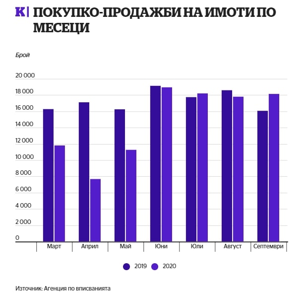 Статия в Capital.bg: Ръст от 13% в покупките на имоти през септември3 - Stonehard
